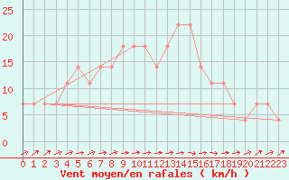 Courbe de la force du vent pour Puolanka Paljakka