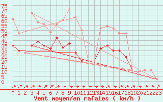 Courbe de la force du vent pour Capel Curig