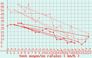 Courbe de la force du vent pour Salen-Reutenen