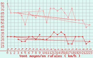 Courbe de la force du vent pour Freudenstadt