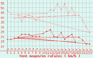 Courbe de la force du vent pour Le Bourget (93)