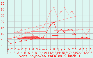 Courbe de la force du vent pour Pau (64)