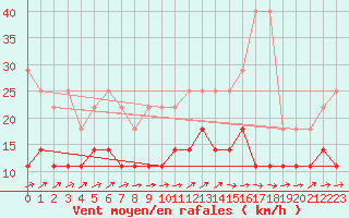 Courbe de la force du vent pour Waibstadt