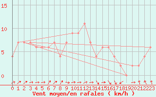 Courbe de la force du vent pour Larkhill