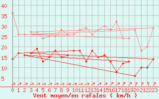 Courbe de la force du vent pour Saint-Brieuc (22)