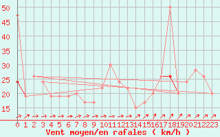 Courbe de la force du vent pour Leconfield