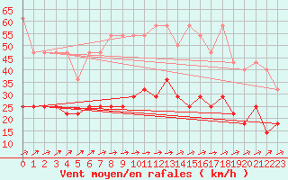 Courbe de la force du vent pour Melle (Be)