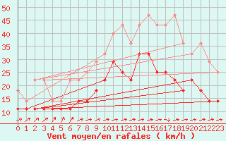Courbe de la force du vent pour Aix-la-Chapelle (All)