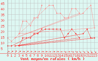 Courbe de la force du vent pour Dagda