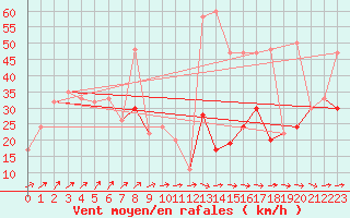 Courbe de la force du vent pour Capel Curig