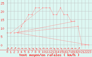 Courbe de la force du vent pour Ruukki Revonlahti