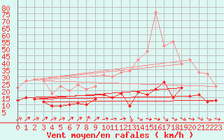 Courbe de la force du vent pour Mauvezin-sur-Gupie (47)
