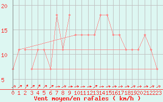 Courbe de la force du vent pour Mantsala Hirvihaara