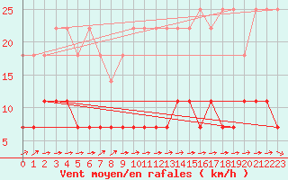 Courbe de la force du vent pour Kaisersbach-Cronhuette