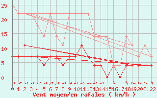 Courbe de la force du vent pour Neuruppin