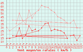 Courbe de la force du vent pour Leck