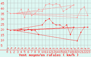 Courbe de la force du vent pour Toulouse-Francazal (31)