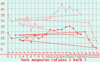 Courbe de la force du vent pour Rochefort Saint-Agnant (17)