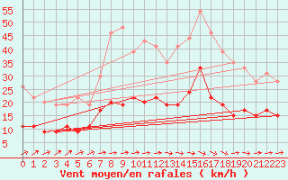 Courbe de la force du vent pour Montauban (82)