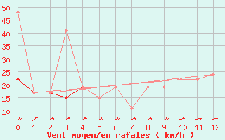 Courbe de la force du vent pour Remada