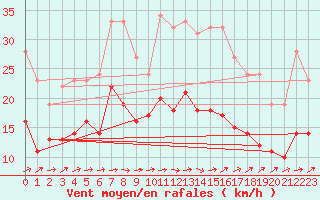 Courbe de la force du vent pour Lanvoc (29)