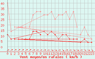 Courbe de la force du vent pour Bad Salzuflen