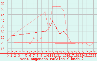 Courbe de la force du vent pour Manston (UK)