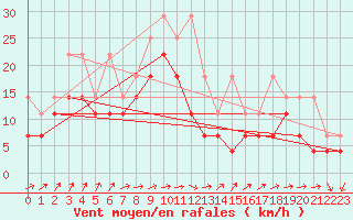 Courbe de la force du vent pour Aix-la-Chapelle (All)