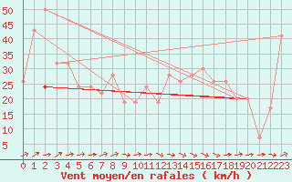 Courbe de la force du vent pour Tetuan / Sania Ramel