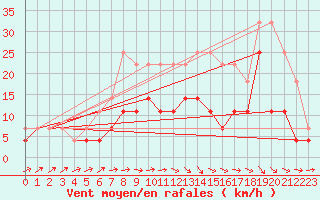 Courbe de la force du vent pour Calarasi