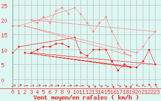 Courbe de la force du vent pour Muenchen-Stadt