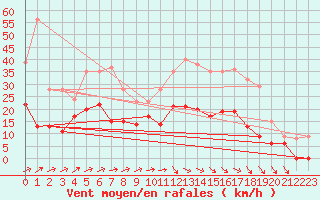 Courbe de la force du vent pour Rouen (76)