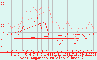 Courbe de la force du vent pour Chisineu Cris