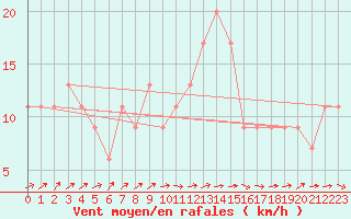 Courbe de la force du vent pour Leconfield