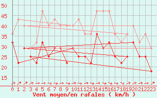 Courbe de la force du vent pour Hemavan-Skorvfjallet