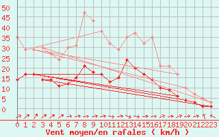 Courbe de la force du vent pour Feuchtwangen-Heilbronn