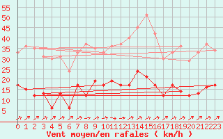 Courbe de la force du vent pour Metz (57)
