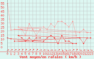 Courbe de la force du vent pour Weiden