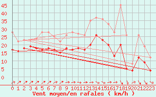 Courbe de la force du vent pour Chteauroux (36)