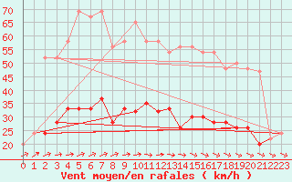 Courbe de la force du vent pour Rhyl