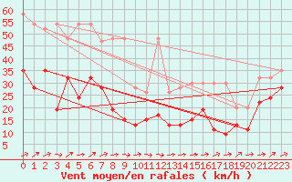 Courbe de la force du vent pour Moleson (Sw)