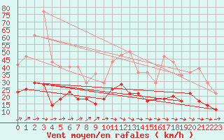 Courbe de la force du vent pour Messstetten