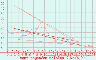 Courbe de la force du vent pour St Athan Royal Air Force Base