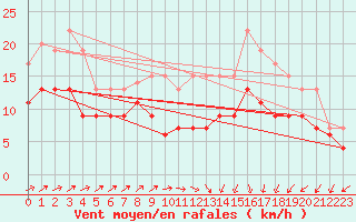 Courbe de la force du vent pour Ploumanac