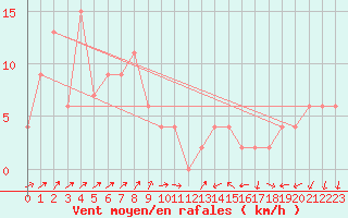 Courbe de la force du vent pour Nagasaki