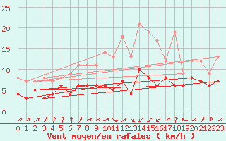 Courbe de la force du vent pour Muenchen-Stadt