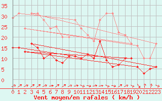 Courbe de la force du vent pour Belfort-Dorans (90)