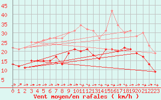 Courbe de la force du vent pour Lannion (22)