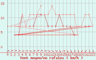 Courbe de la force du vent pour Torun