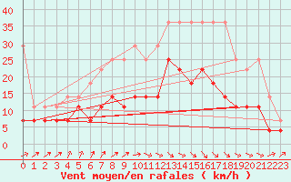 Courbe de la force du vent pour Hupsel Aws